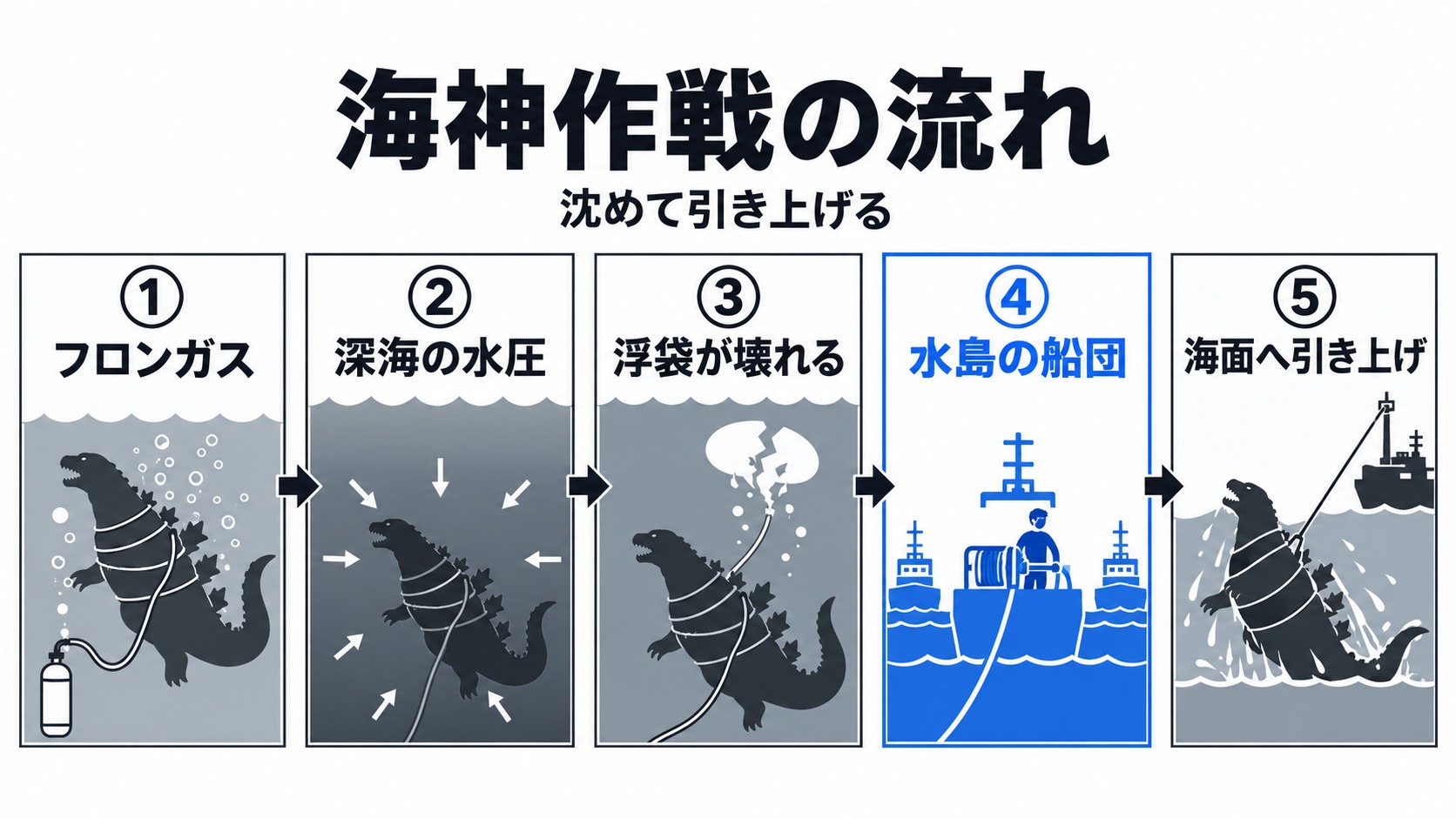 海神作戦の沈降と水島の船団による引き上げ