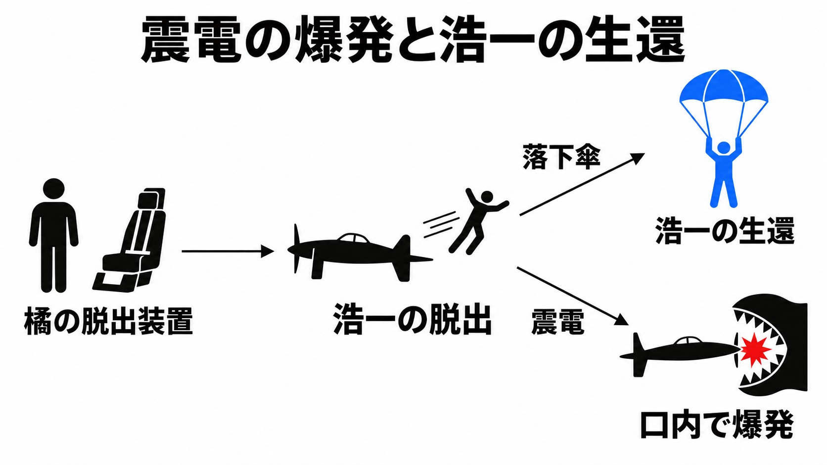 橘の脱出装置と震電の爆発、浩一の生還