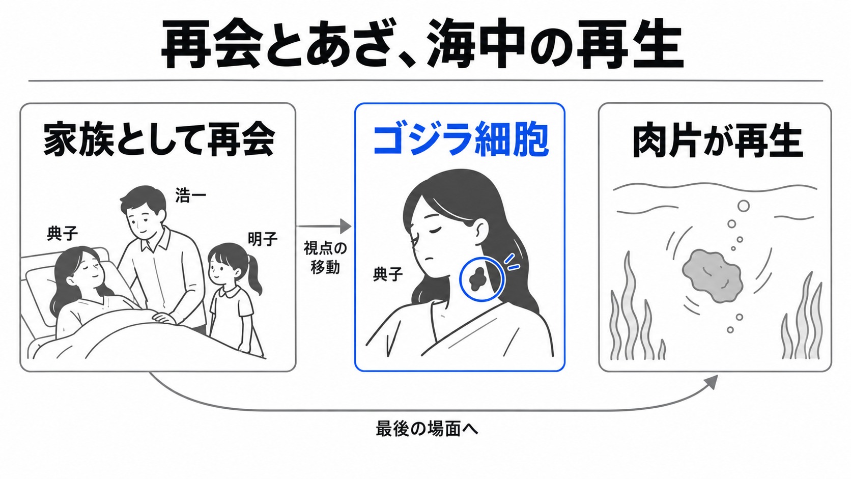 家族の再会と典子のあざ、海中の再生