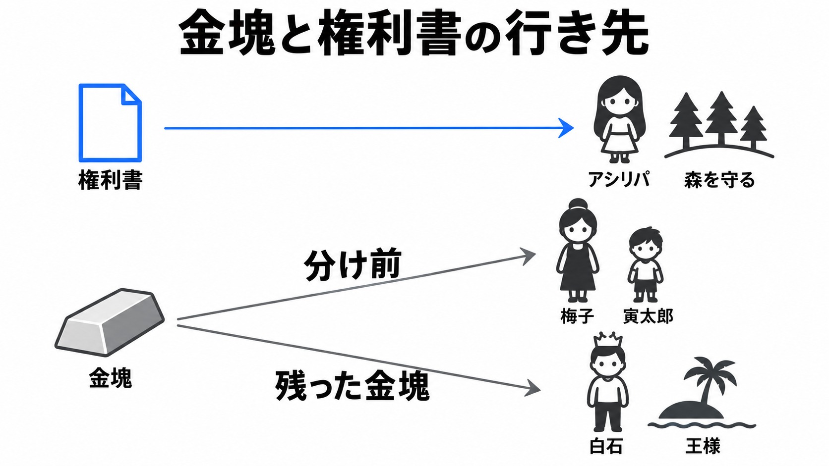 金塊と権利書の最後の行き先