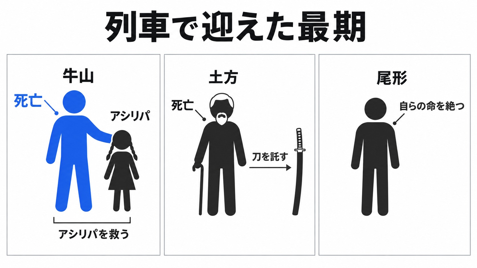 牛山・土方・尾形の列車での最期
