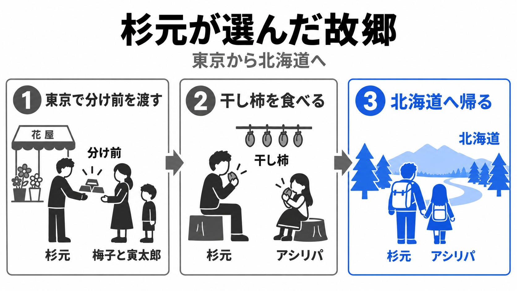 杉元が梅子に金を渡し北海道へ帰る流れ