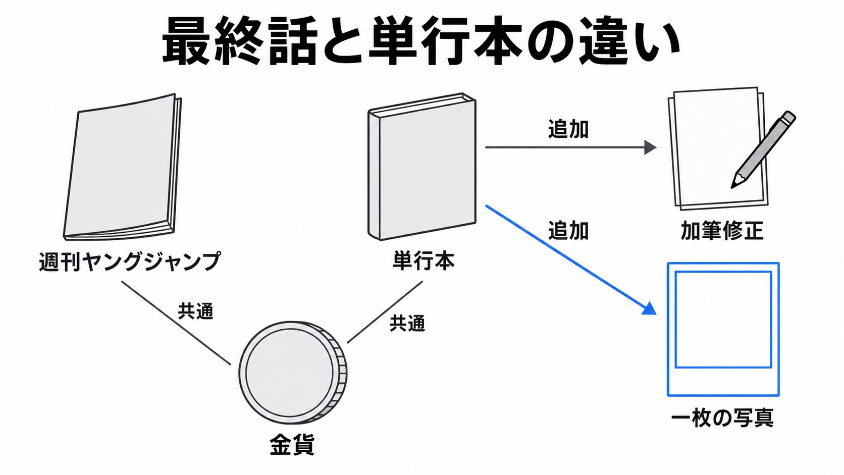 最終話と単行本の加筆の違い