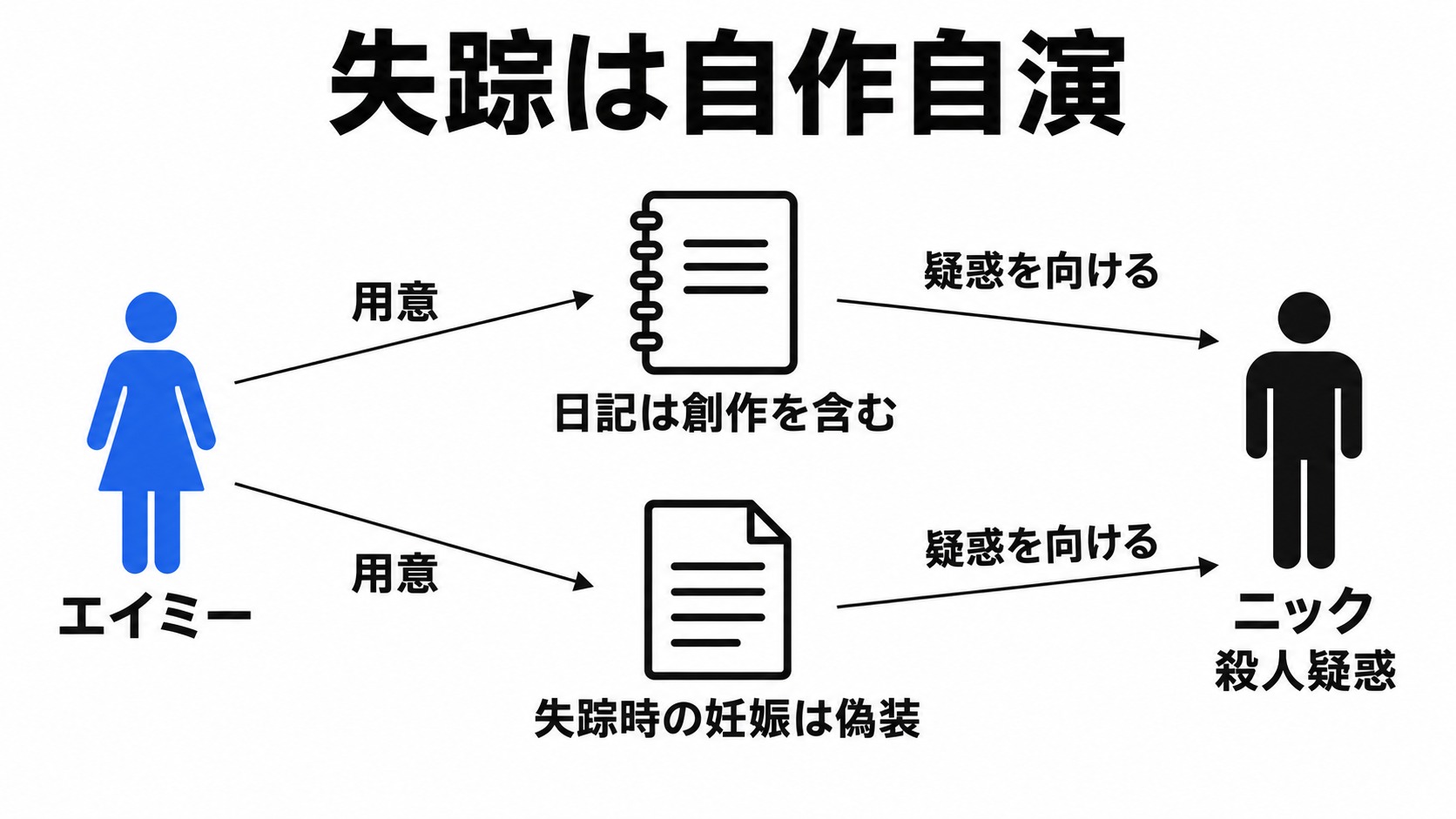 エイミーの偽装がニックに疑惑を向ける関係