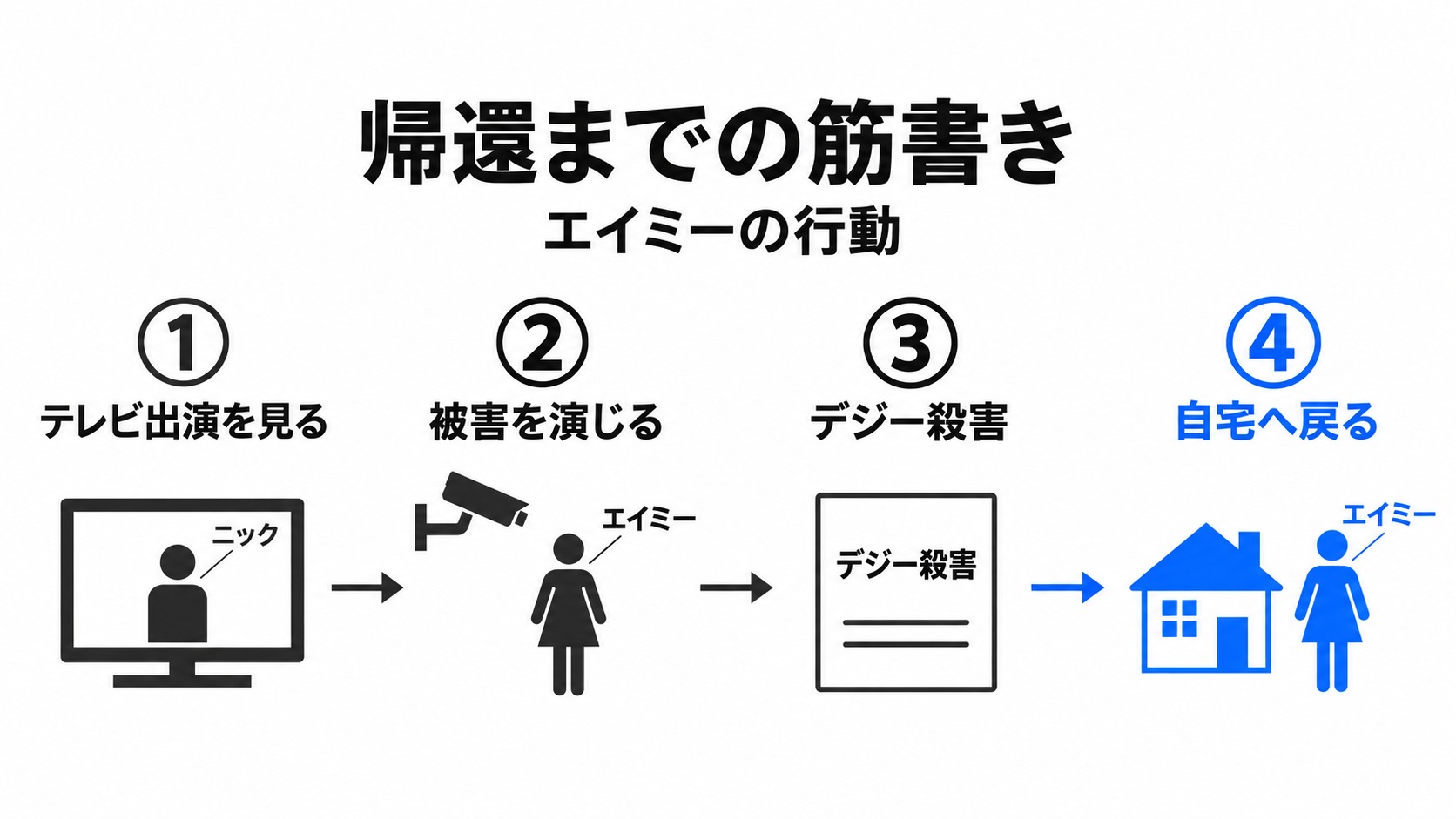 エイミーが筋書きを変えて帰還する流れ