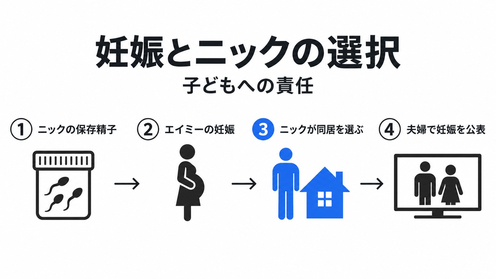 保存精子による妊娠とニックが同居を選ぶ流れ