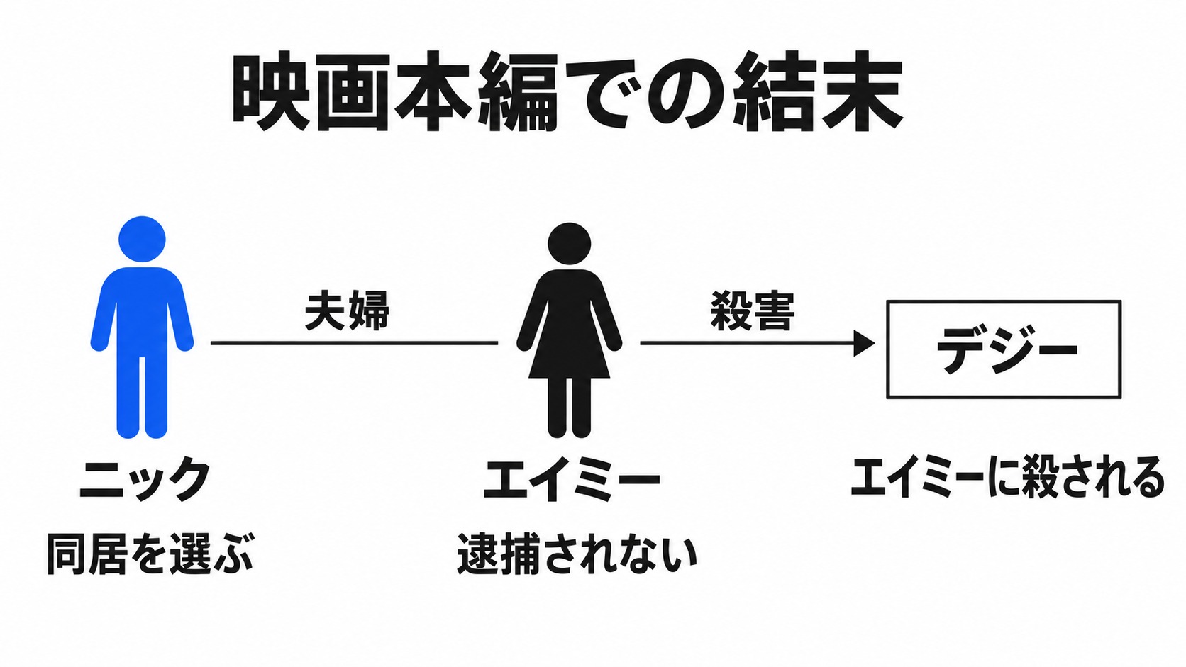 映画本編でのニックとエイミーとデジーの結末