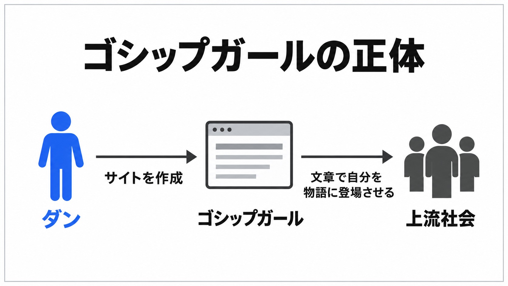 ダンが文章で上流社会に入った経緯