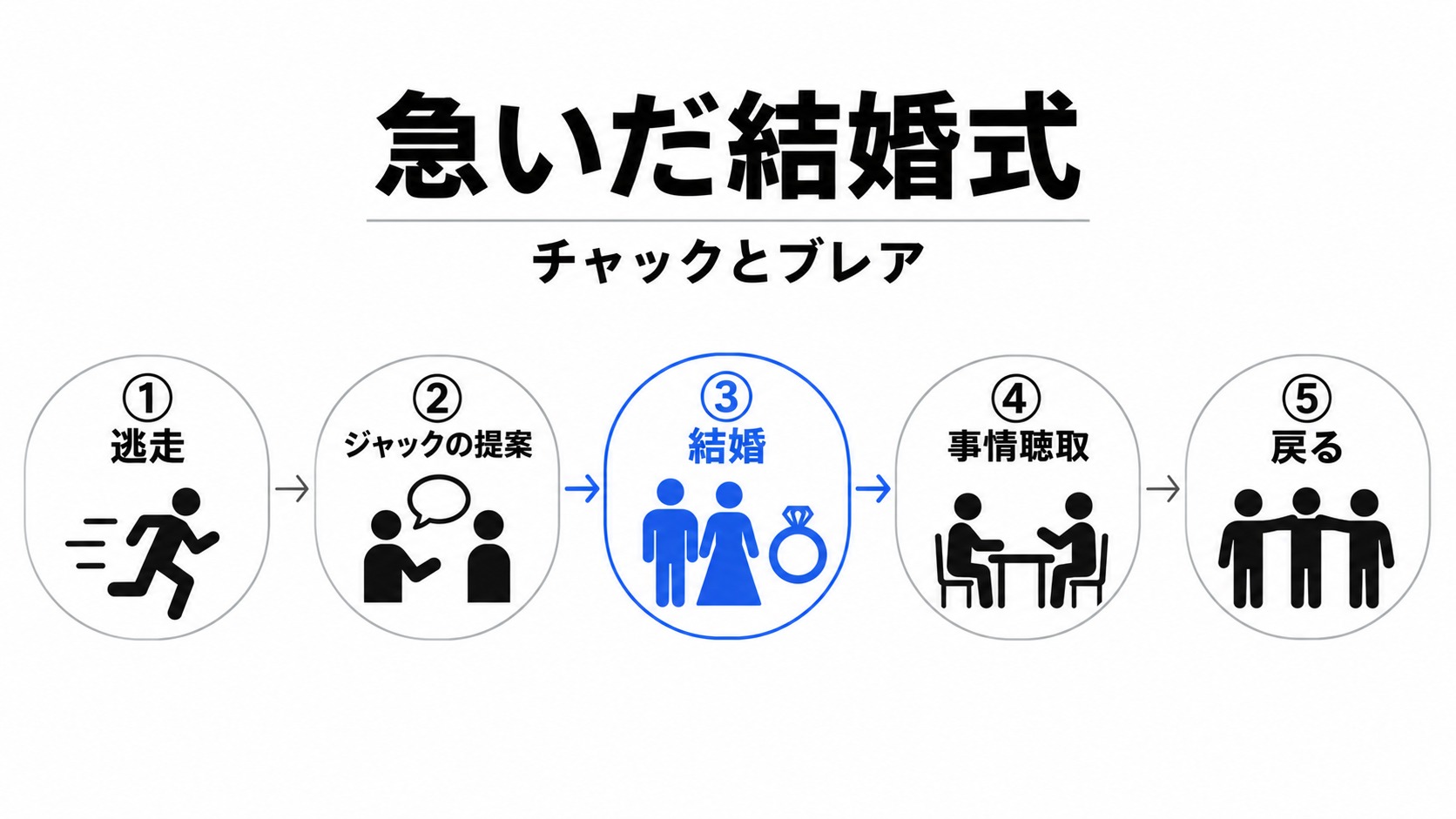 チャックとブレアの結婚と事情聴取