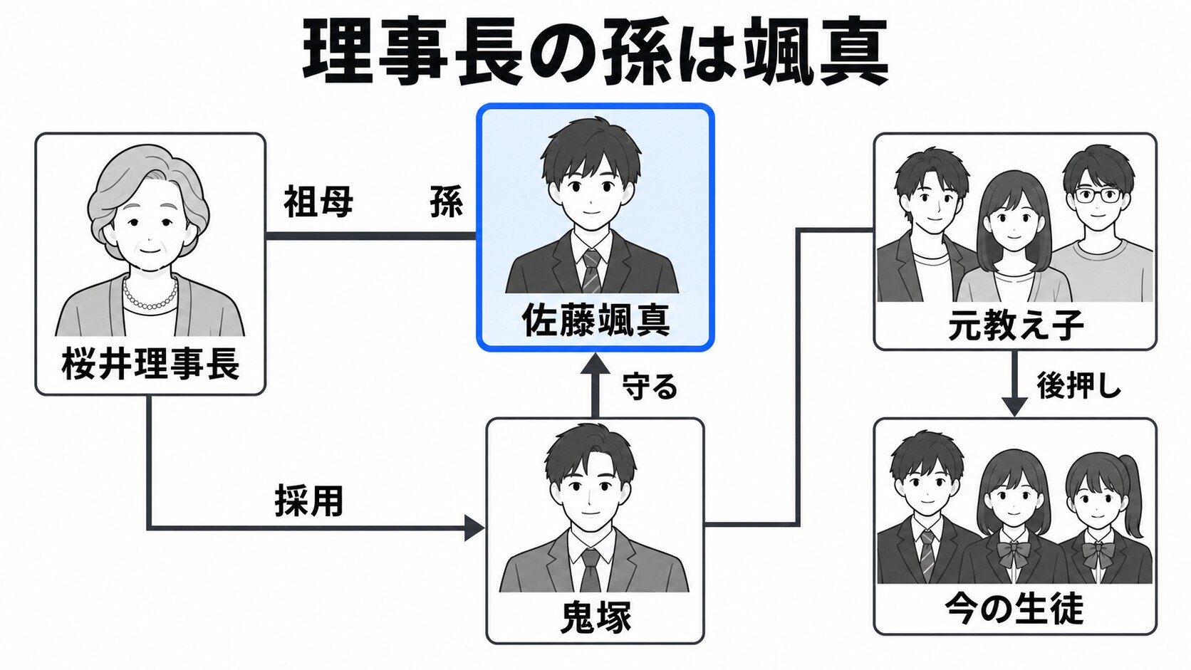 理事長の孫は颯真と元教え子キャストの関係イメージ