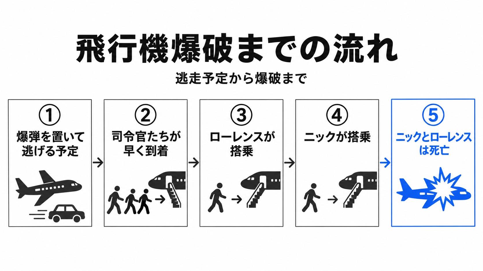 飛行機爆破とニック、ローレンスの死亡