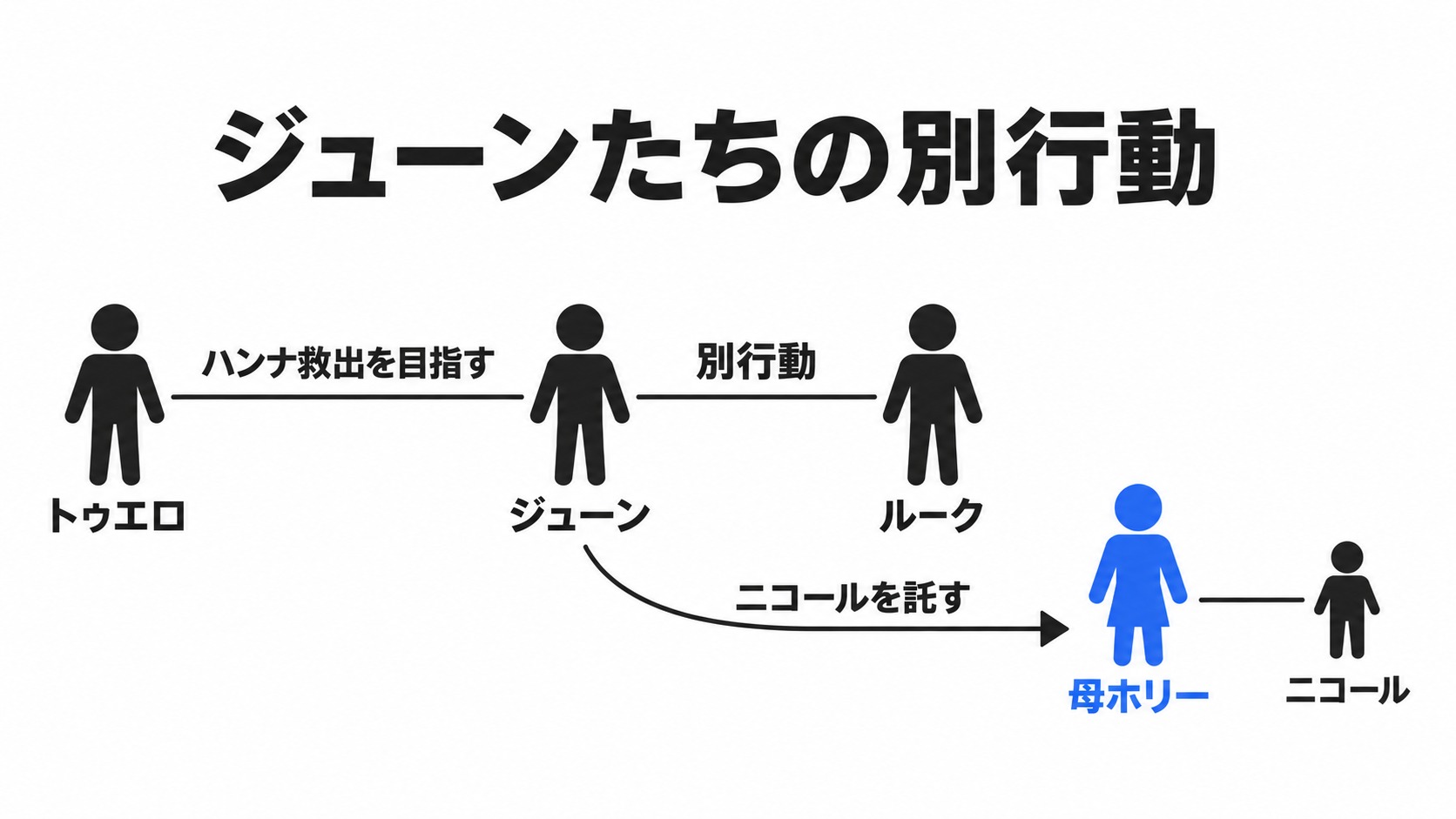 ジューンとルークの別行動とニコールの預け先