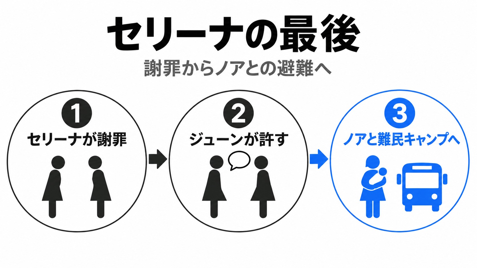 セリーナの謝罪とノアとの難民キャンプ行き