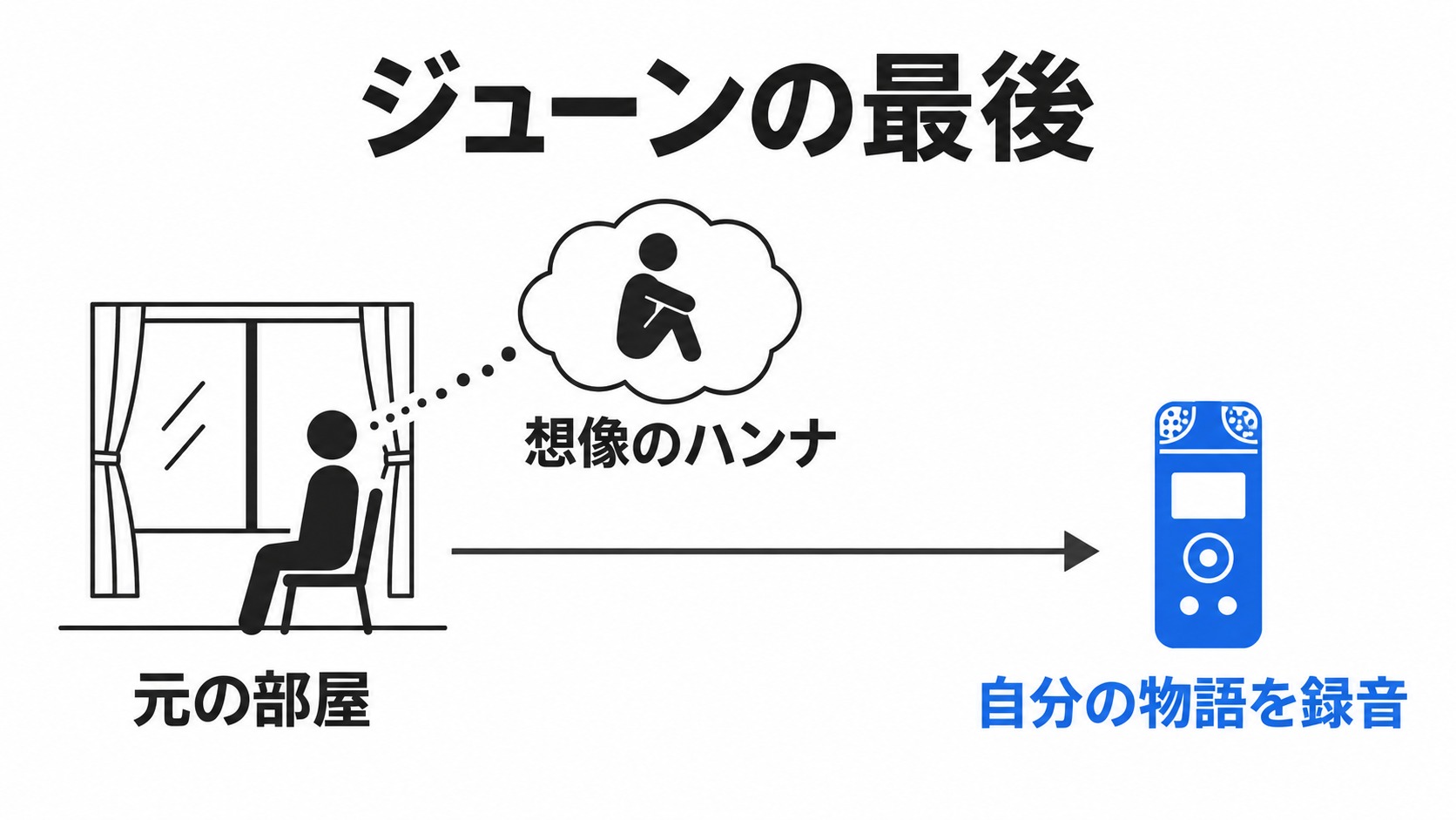 元の部屋で録音するジューンと想像のハンナ