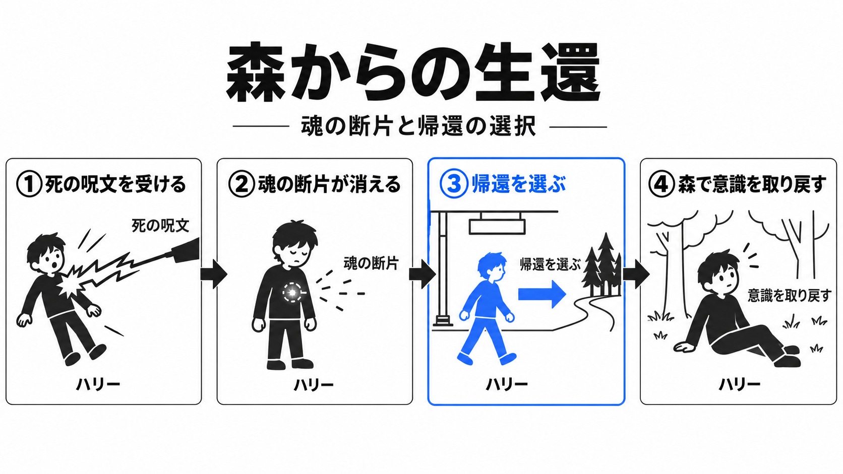魂の断片が消え、帰還を選ぶハリー