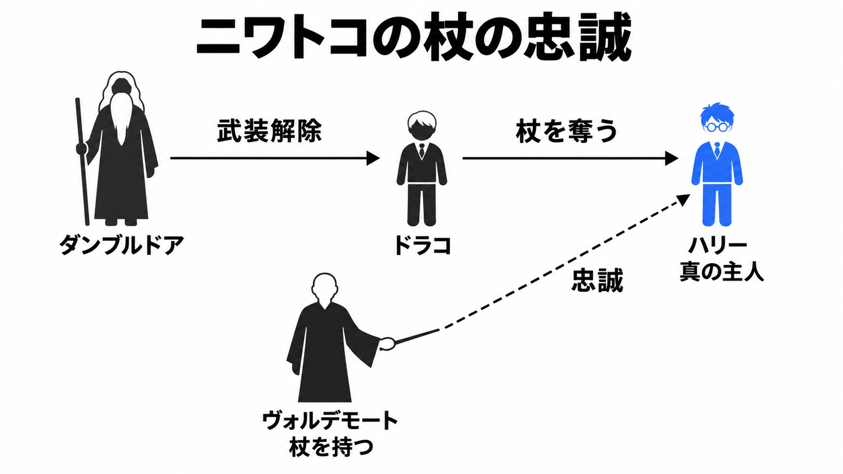 ニワトコの杖の忠誠がハリーへ移る関係