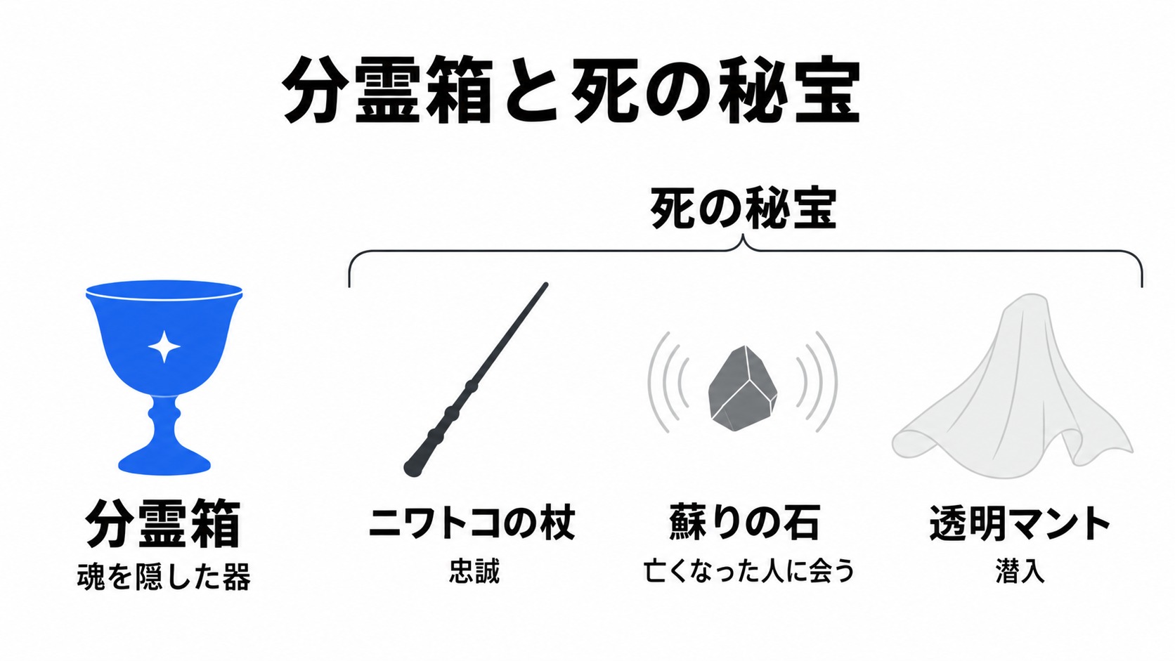 分霊箱と死の秘宝の違い