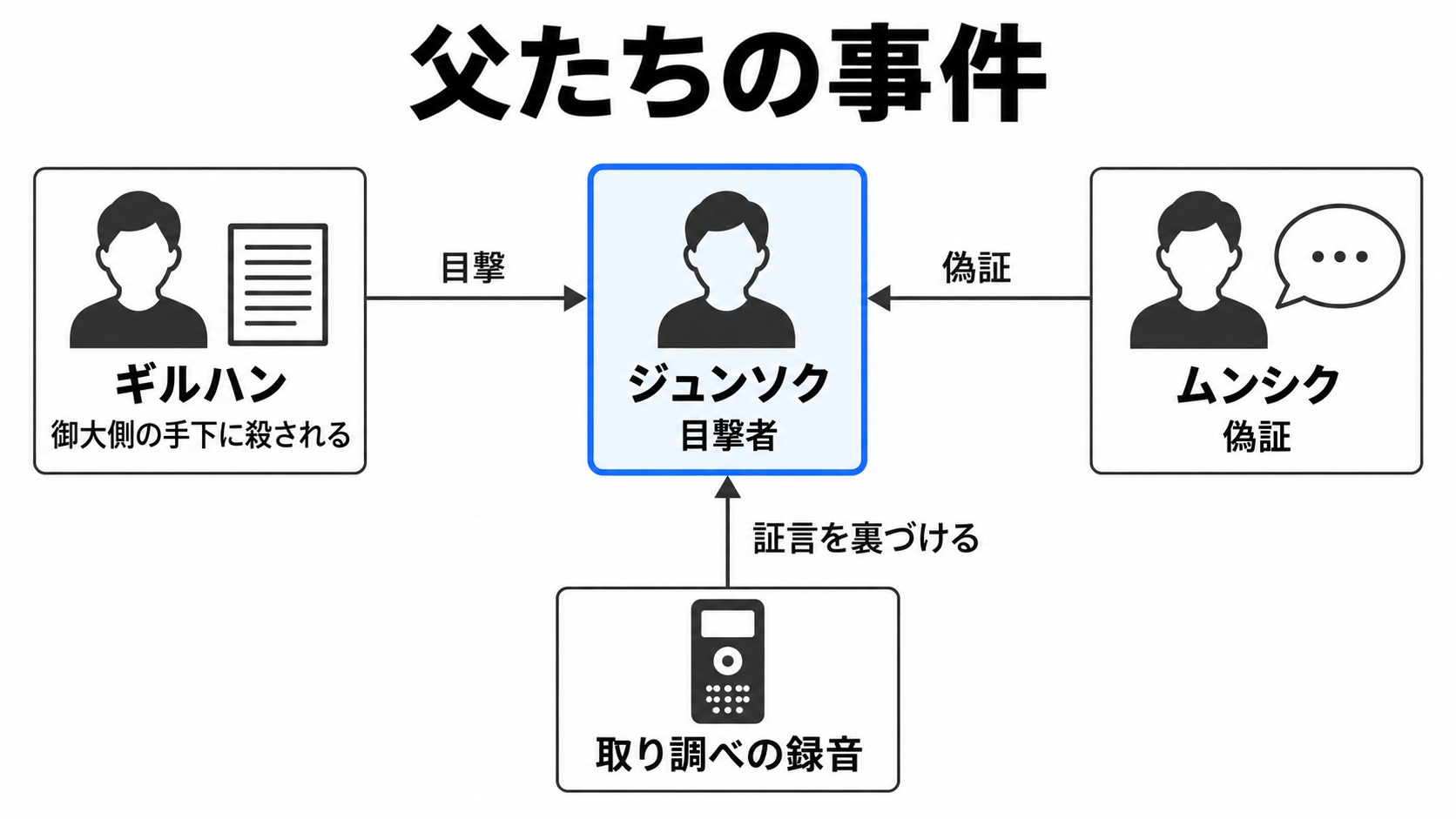 父たちの事件と偽証、録音の関係