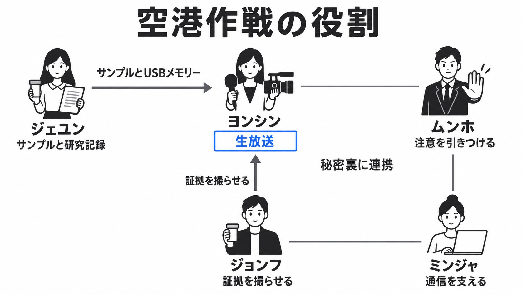 空港作戦での告発と仲間の役割