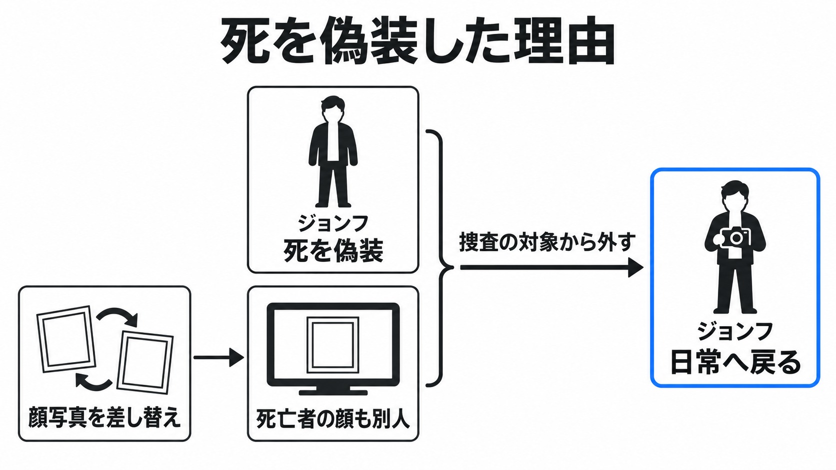 死の偽装と写真差し替えの目的
