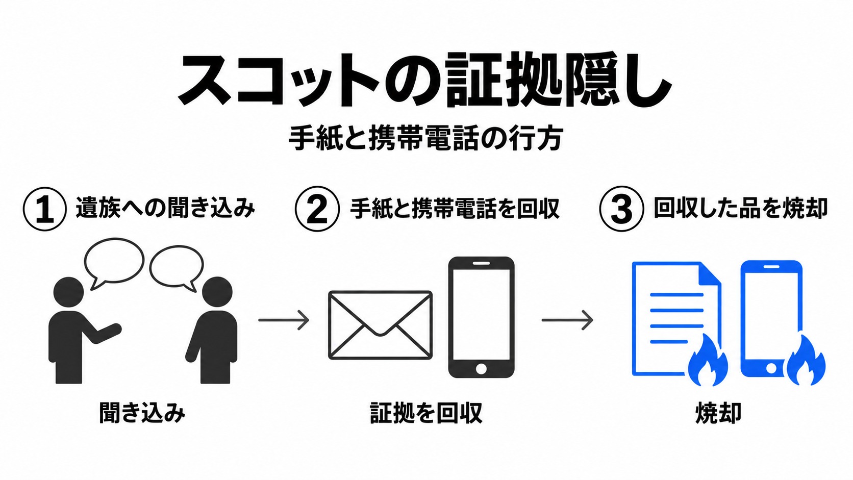スコットの聞き込みと証拠隠し