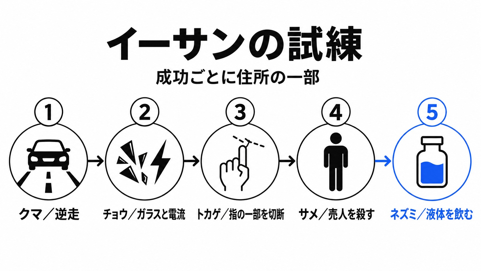 イーサンに課される試練の内容