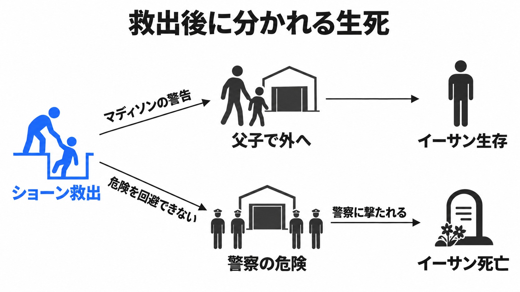 ショーン救出後に分かれる父親の生死