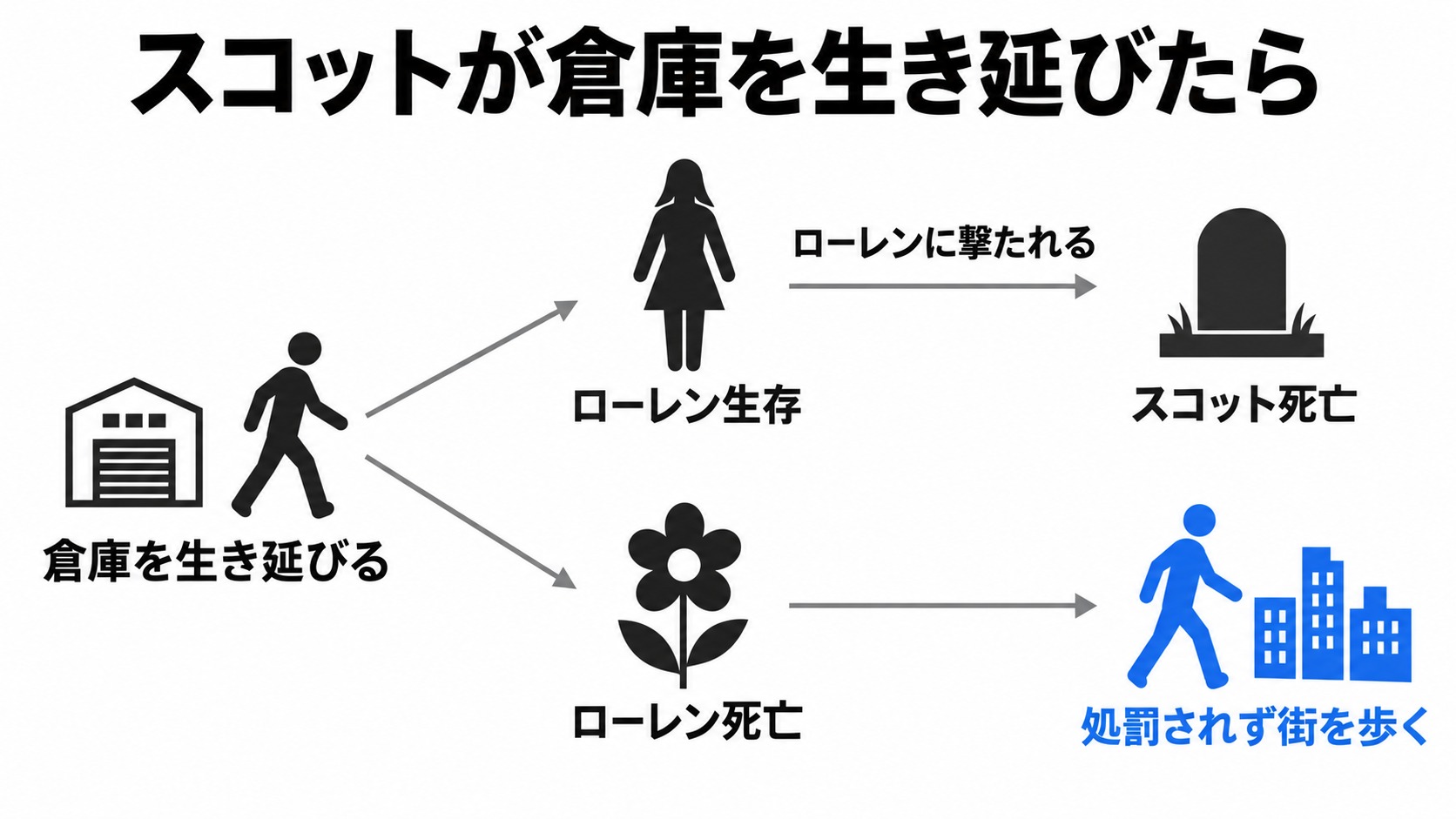 ローレンの生死で変わるスコットの後日談