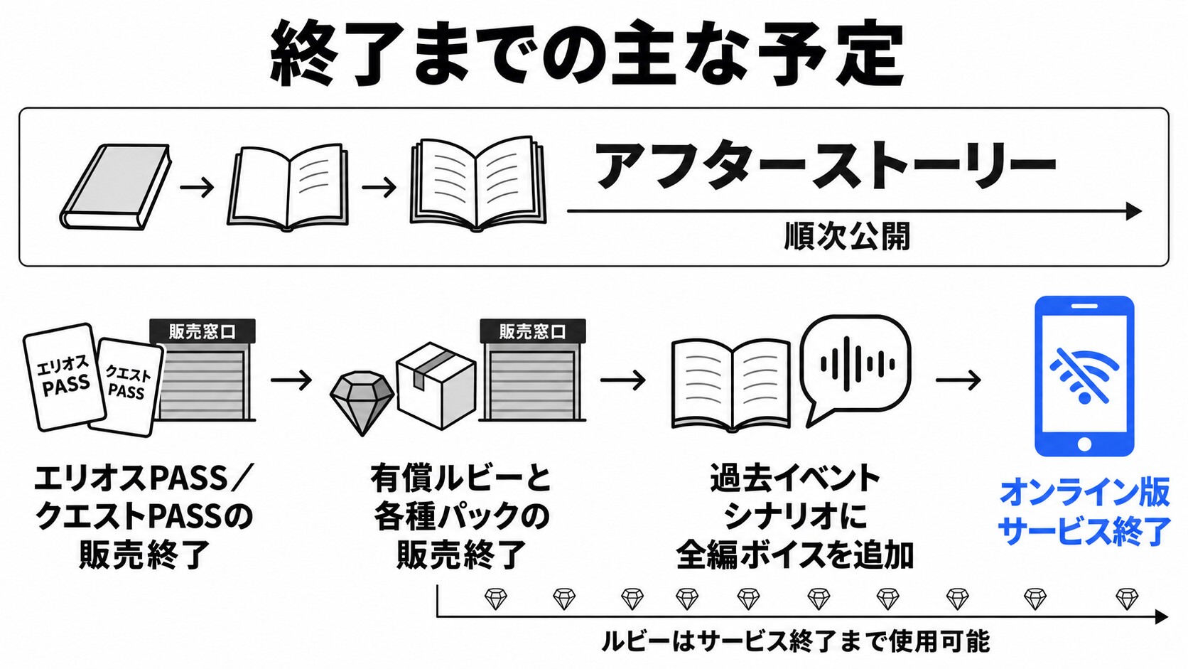 エリオスR終了までのスケジュール年表
