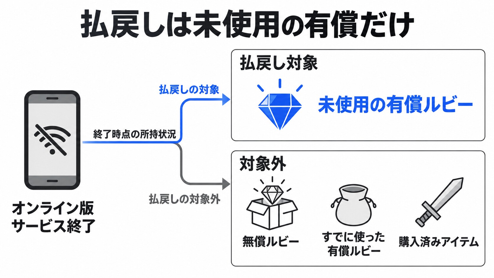 有償ルビー払戻しと対象外の境界