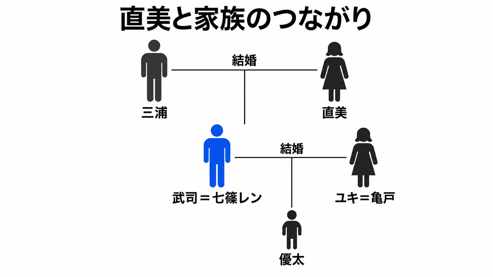 三浦・直美・武司・ユキ・優太の家族関係