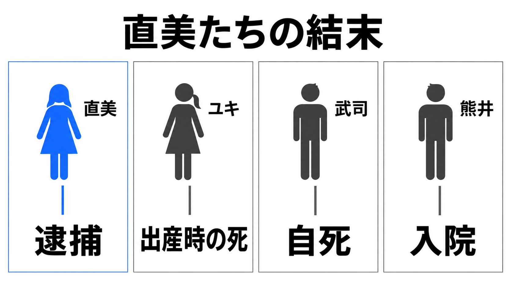 直美・ユキ・武司・熊井それぞれの結末