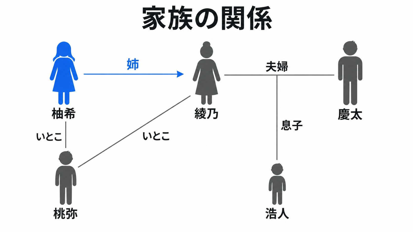 柚希・綾乃・慶太・浩人・桃弥の関係