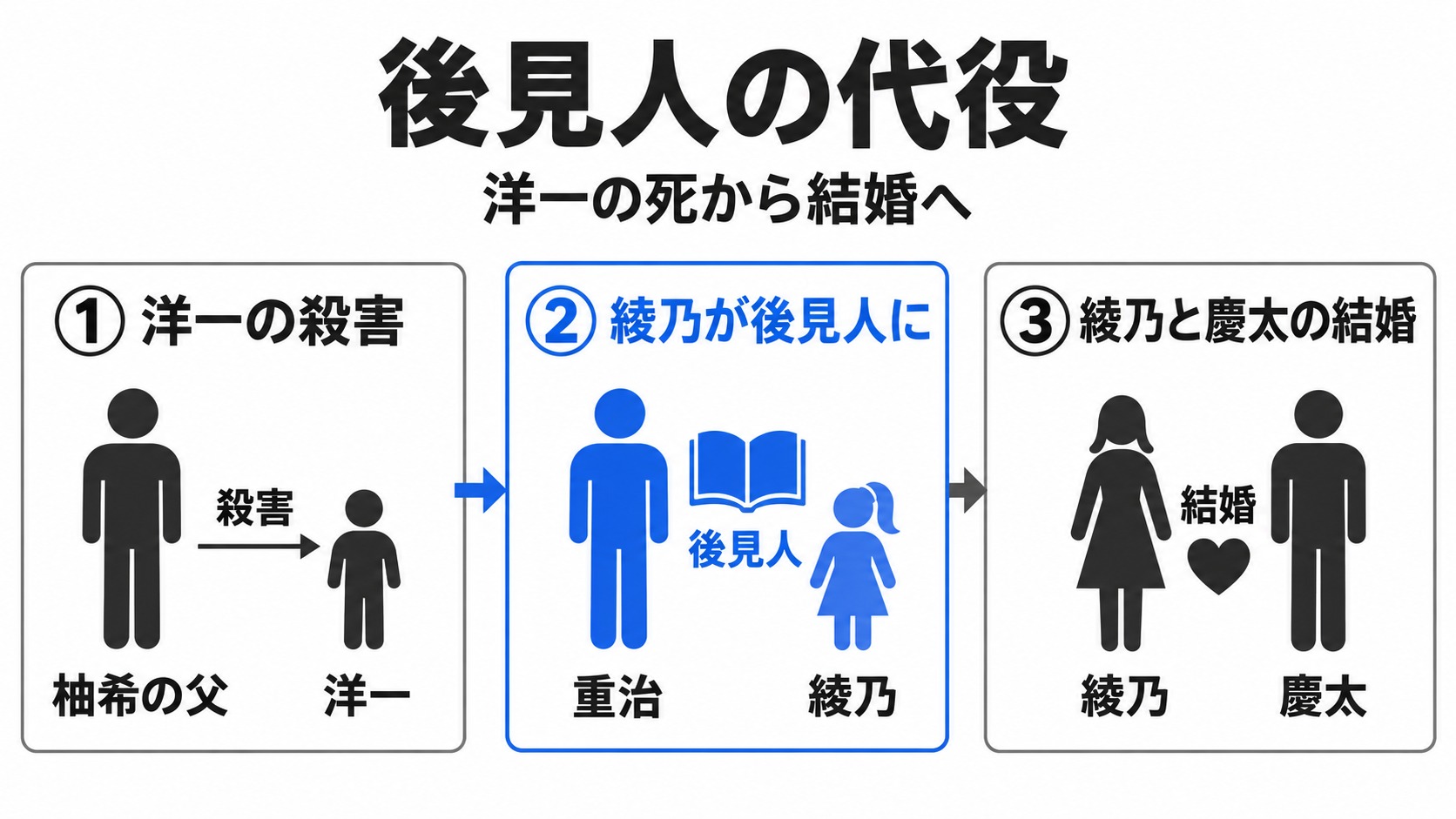 洋一の殺害から綾乃の結婚までの流れ