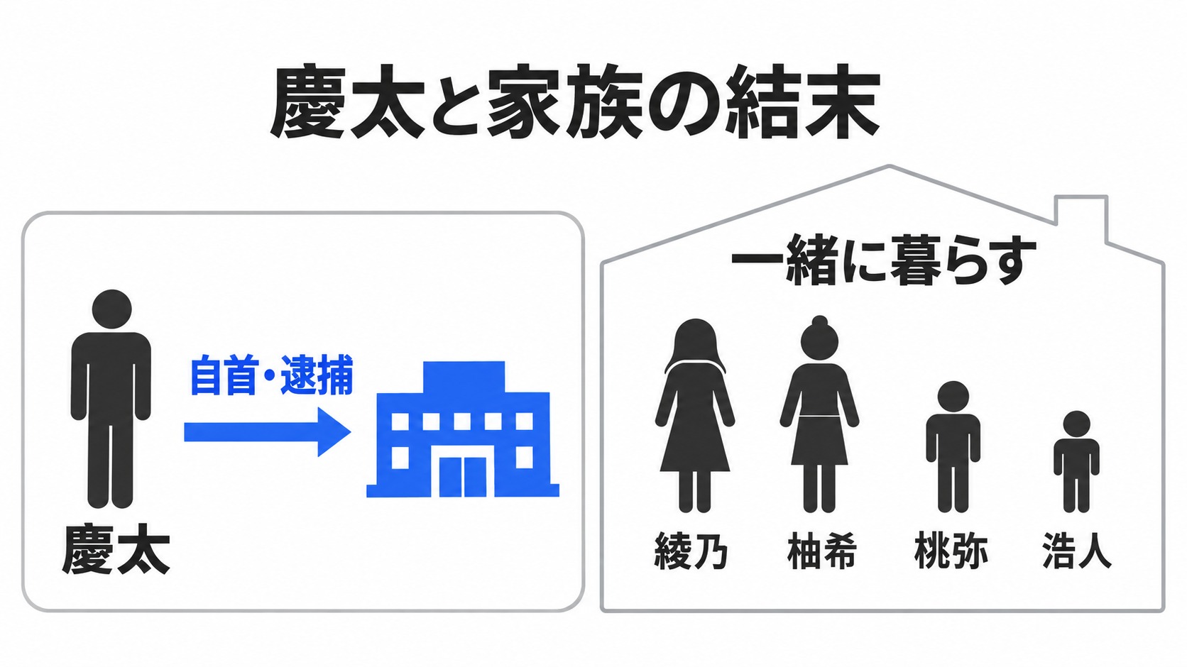 慶太の逮捕と綾乃たちの暮らし