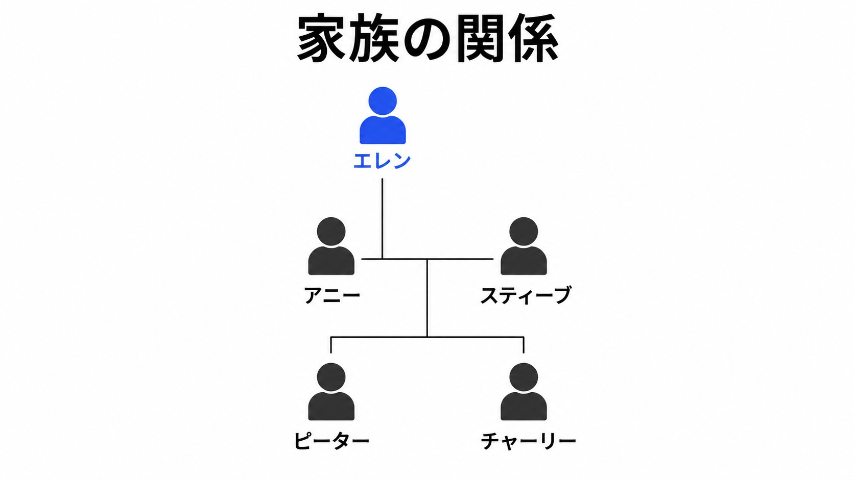 エレンとアニー一家の家族関係
