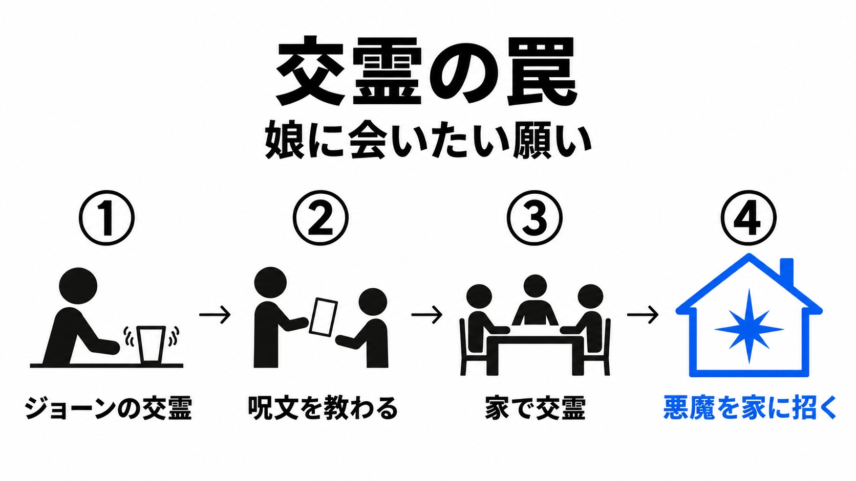 ジョーンの交霊が儀式を進める流れ