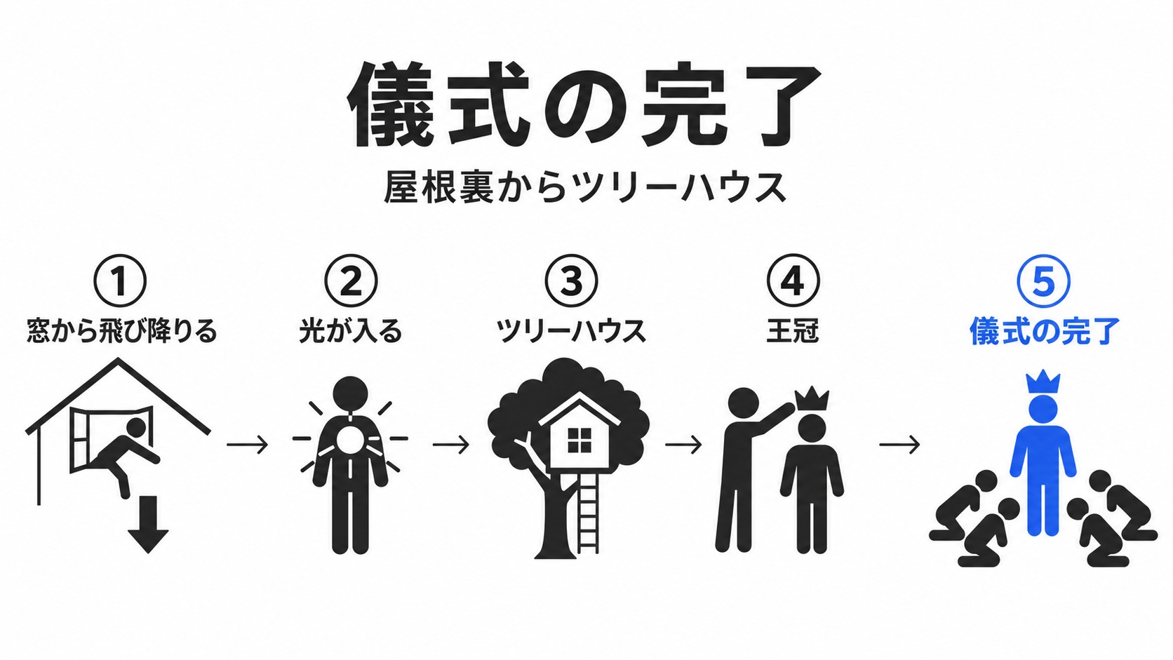 屋根裏の窓から最後の戴冠まで