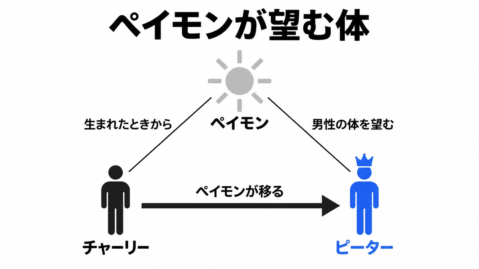 ペイモンがチャーリーからピーターへ移る関係