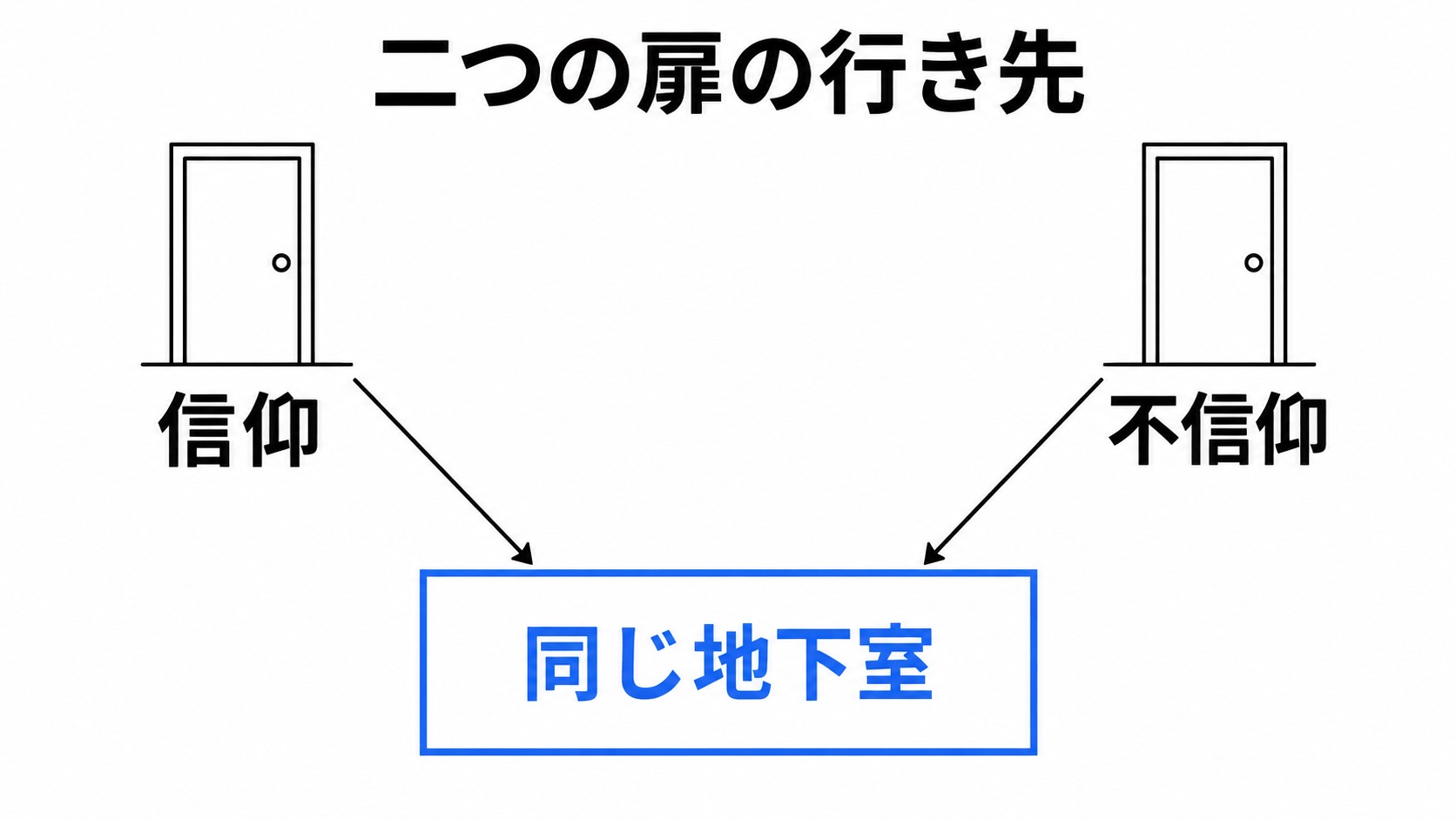 信仰と不信仰の扉は同じ地下室へ続く