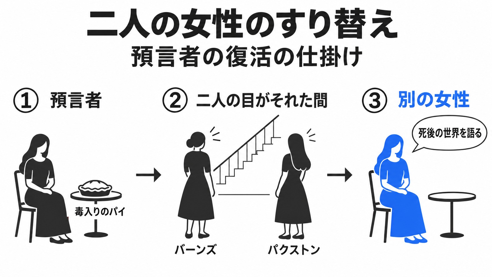 預言者の復活に見えた女性のすり替え