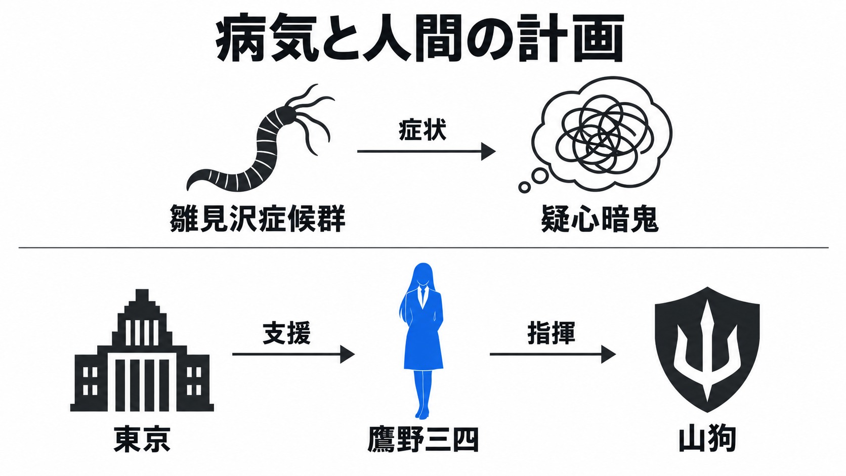 雛見沢症候群と鷹野・東京・山狗の関係