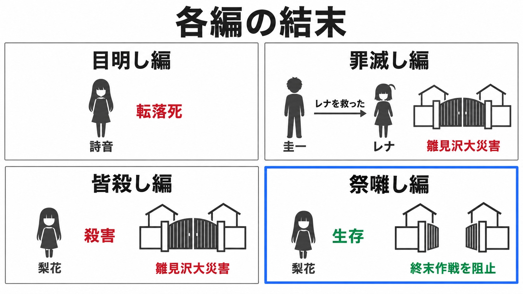 別々の世界で起きる各編の事件と結末