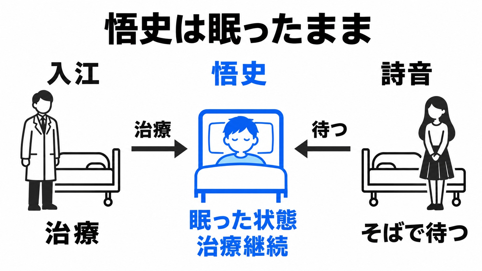 眠る悟史と治療を支える入江・詩音