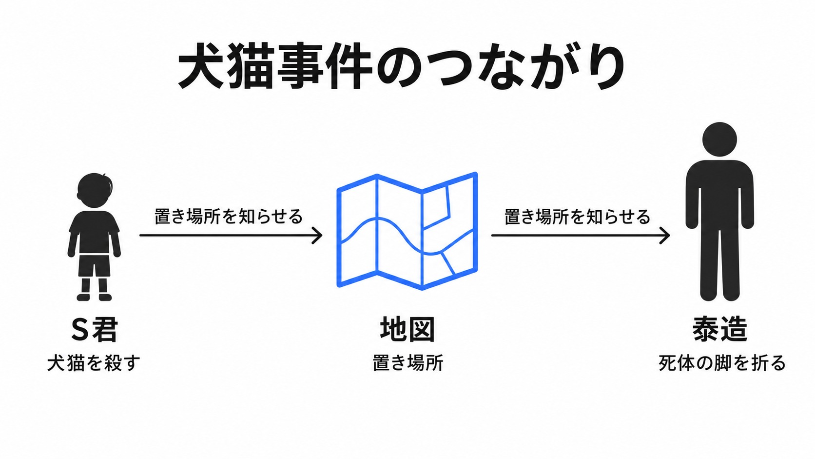 犬猫事件でのS君と泰造の行為と地図の関係