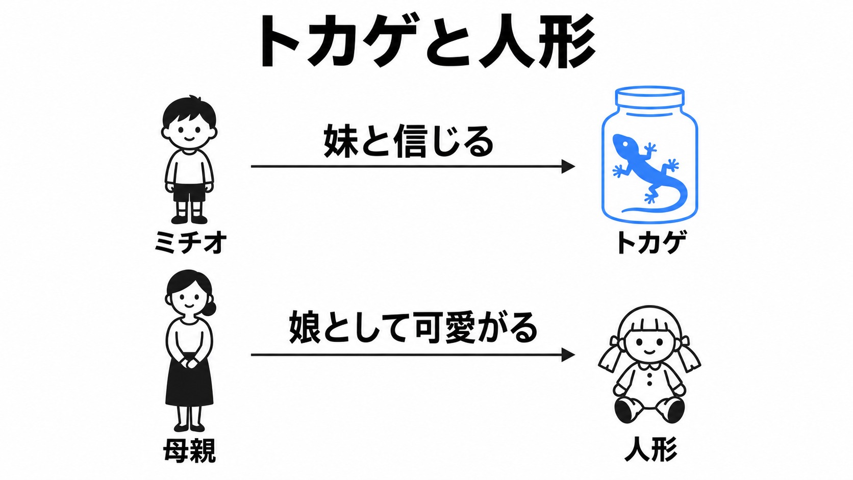 ミチオのトカゲと母親が可愛がる人形