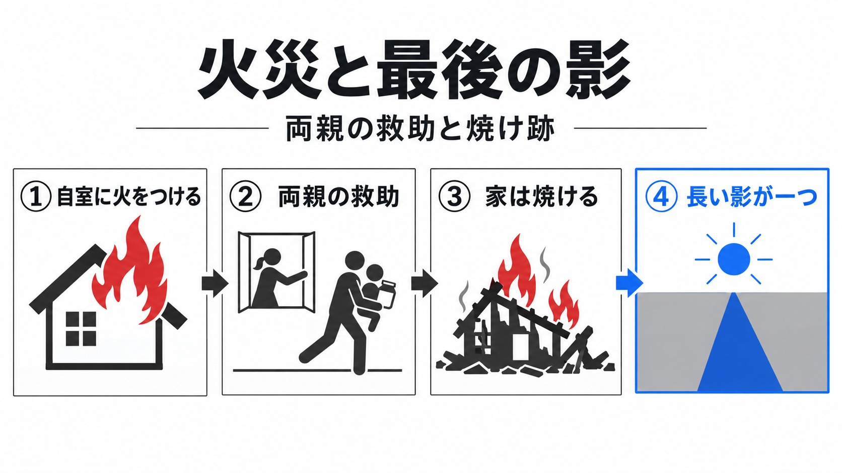 火災と両親の救助から最後の影までの流れ