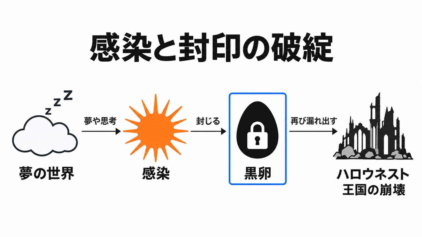 夢から広がる感染と黒卵の封印の破綻