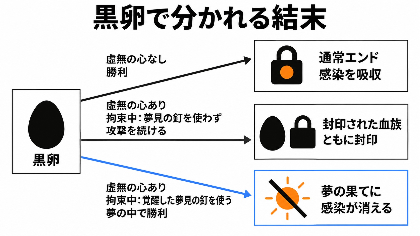 黒卵の分岐と封印・感染消滅の違い