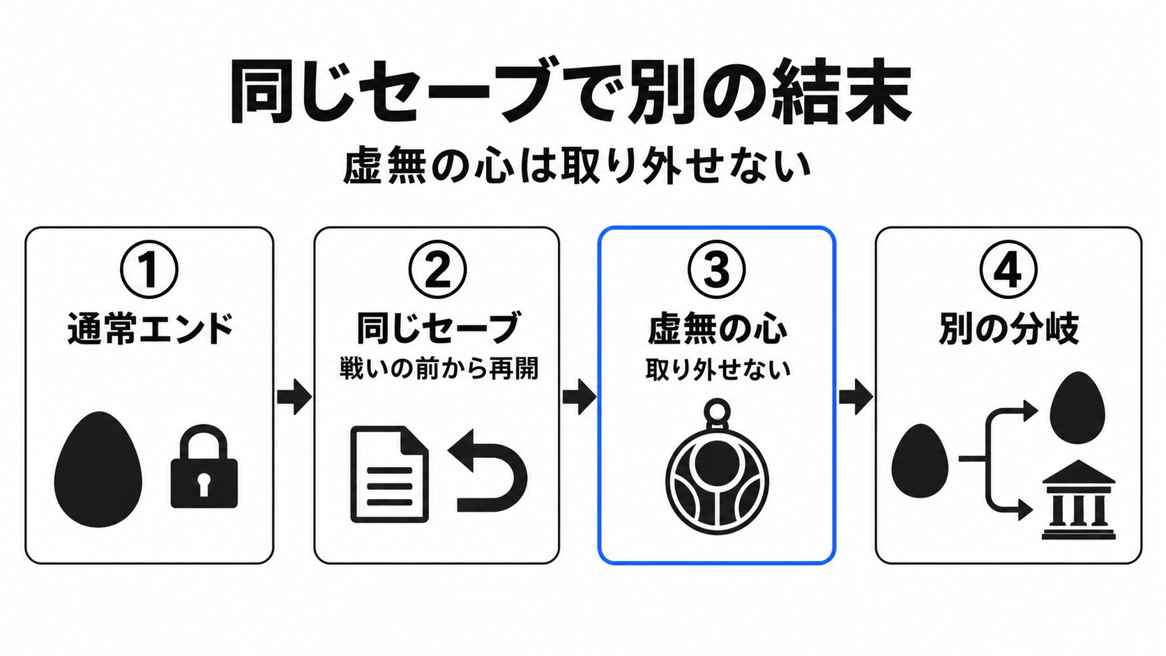 同じセーブで通常エンドから別の分岐へ